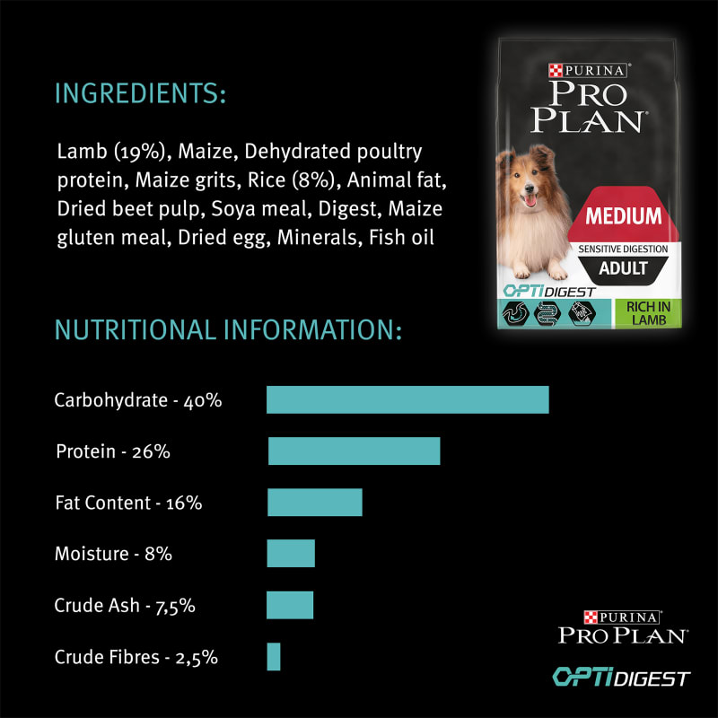 Pro plan sensitive stomach lamb 2025