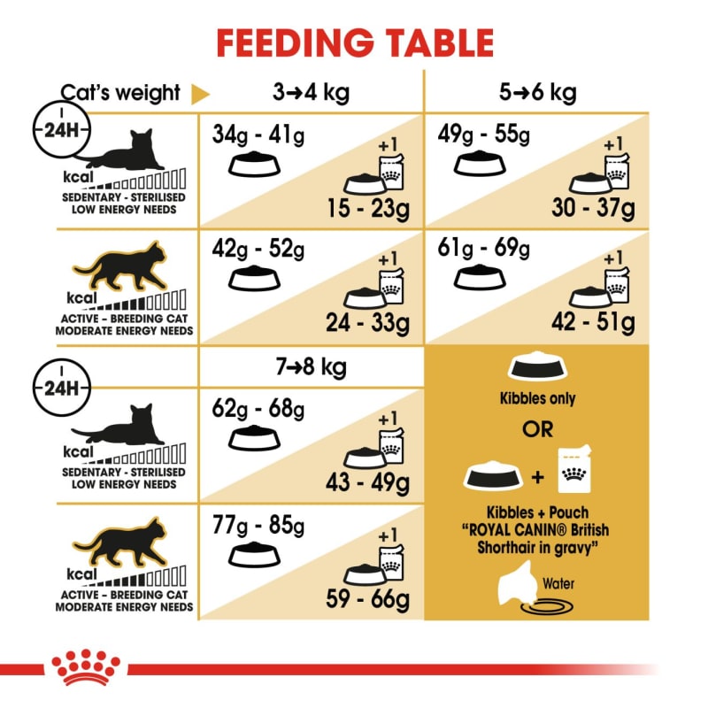 Royal canin british shorthair cheap 20kg