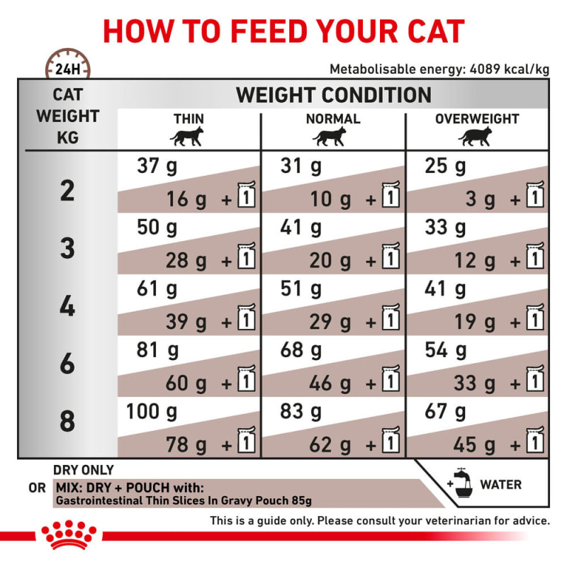 Royal Canin Veterinary Health Pet Supermarket