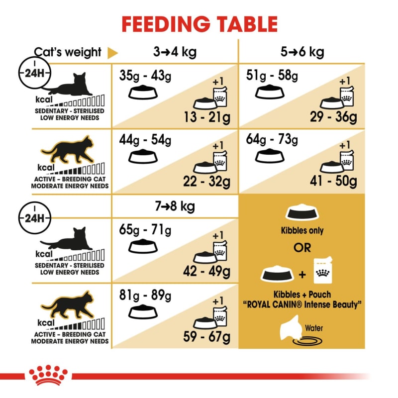 Feline breed nutrition discount