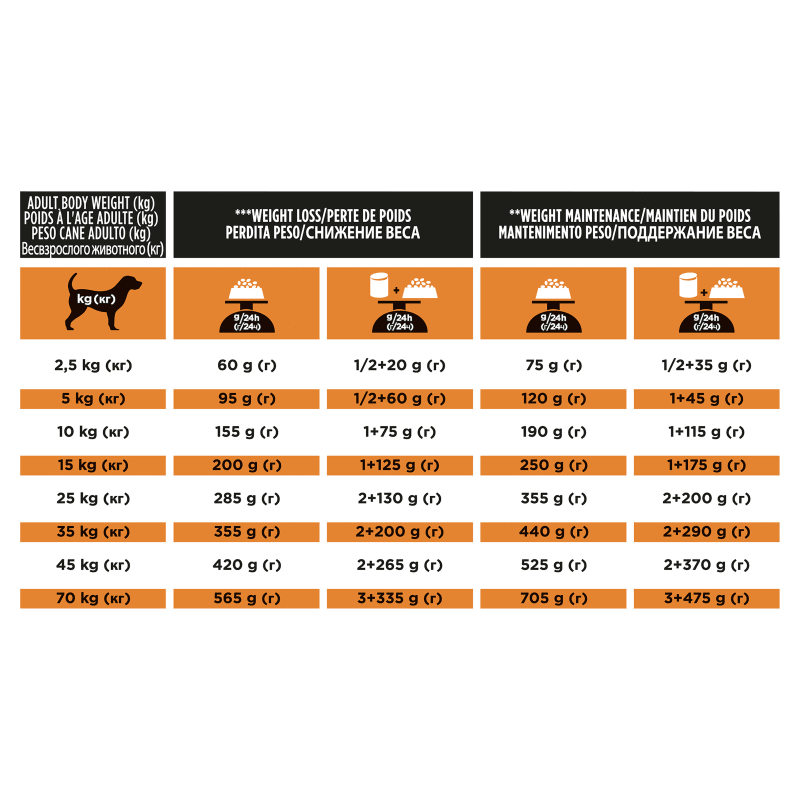 Purina pro plan overweight management hotsell dog food