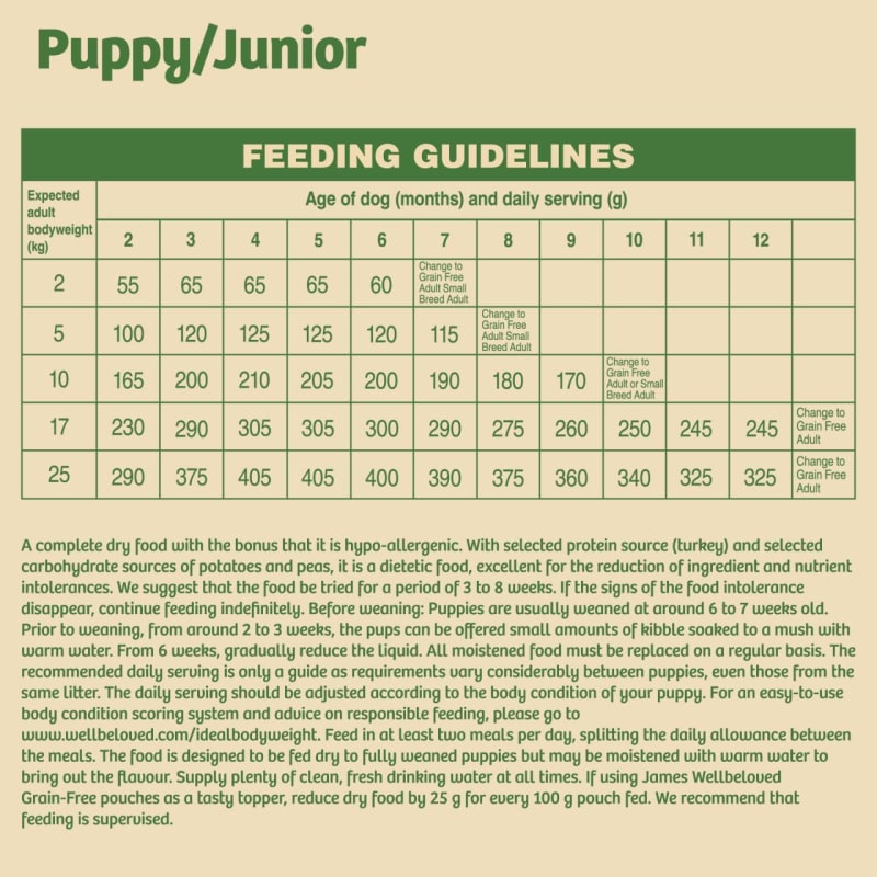 James wellbeloved discount feeding guide