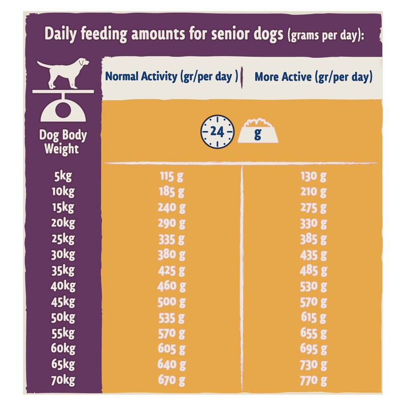 Beta puppy feeding guide sales