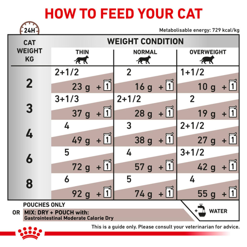 Royal canin top hyperthyroid diet