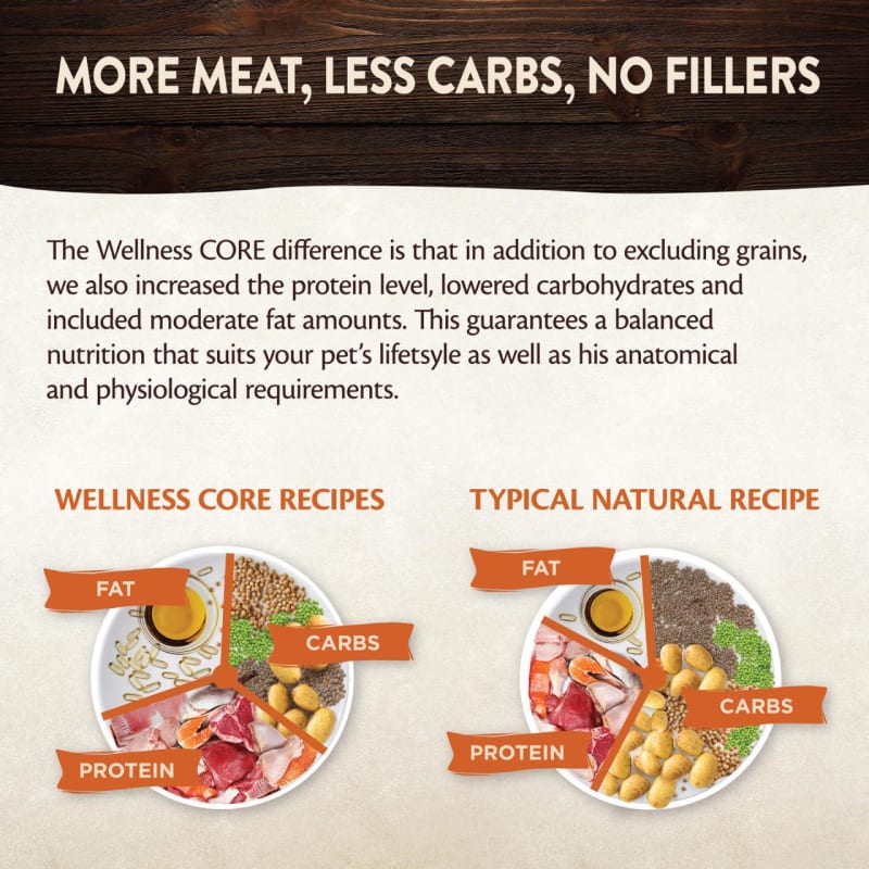Well core dog food cheap